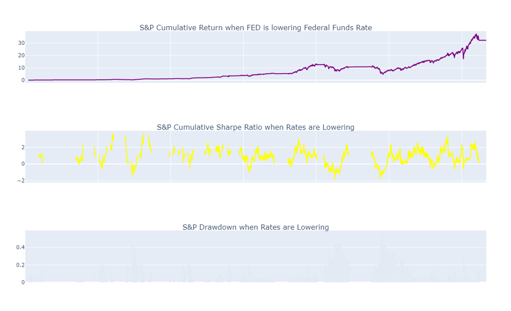 Analyzing the FED Raising/Lowering rates impact on S&P and Housing